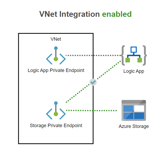 Configure Logic Apps (Standard) with VNet and Private Endpoint - IT  Philosophy