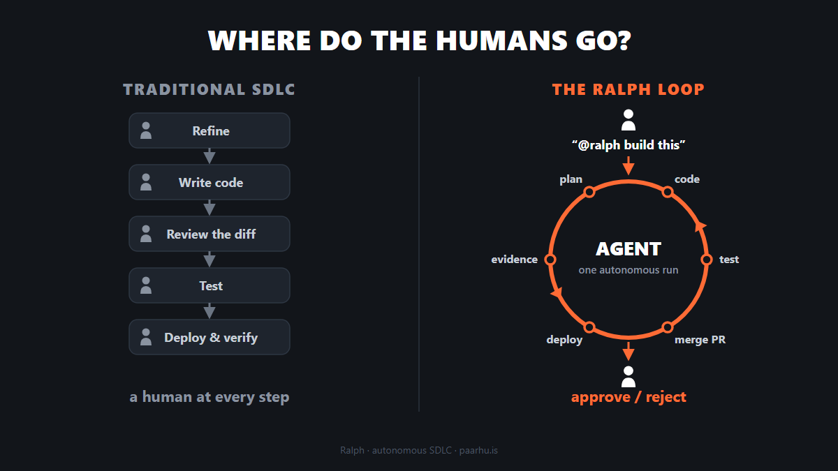 Where do the humans go? Traditional SDLC: a human at every step. The Ralph loop: the agent runs plan, code, test, merge, deploy, evidence; the human only requests and approves or rejects.