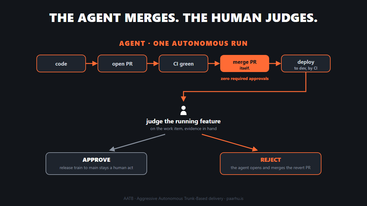 The agent merges. The human judges. Code, open PR, CI green, merge PR (itself), deploy to dev; then the human judges the running feature and approves, or rejects with one comment that triggers a revert.