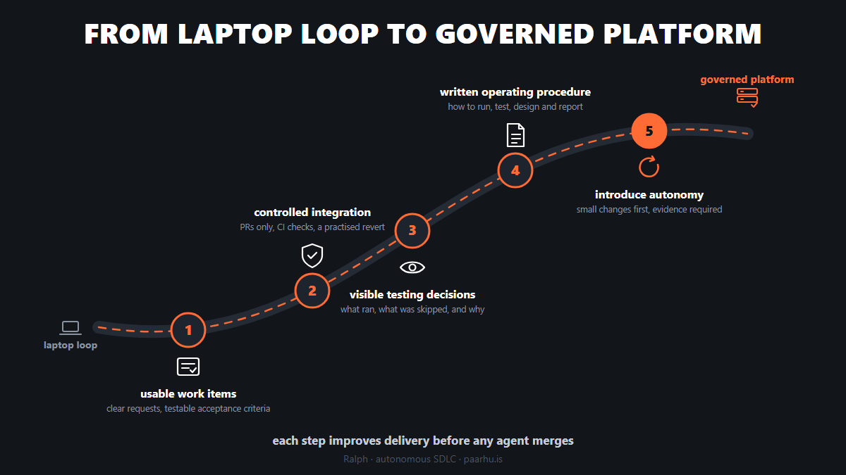From laptop loop to governed platform: a road with five milestones. Usable work items, controlled integration, visible testing decisions, a written operating procedure, then introduce autonomy.