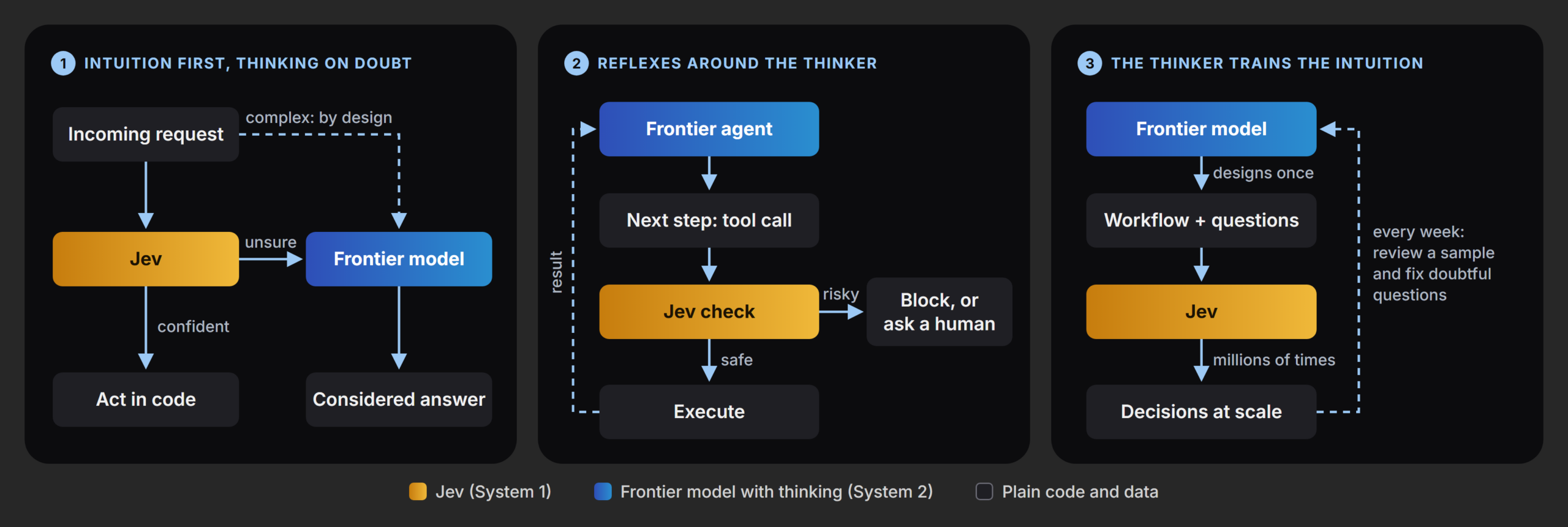 Three diagrams. One: Jev handles each incoming request, acts in code when confident and hands over to a frontier model when unsure; complex requests go to the frontier model by design. Two: Jev checks every tool call of a frontier agent, lets safe steps execute and blocks risky ones or asks a human. Three: a frontier model designs the workflow and the Jev questions once, Jev makes the decisions millions of times, and every week the frontier model reviews a sample